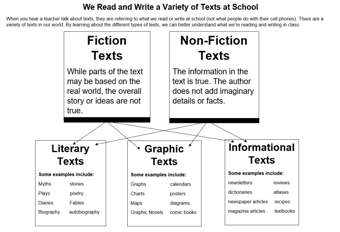 types of texts